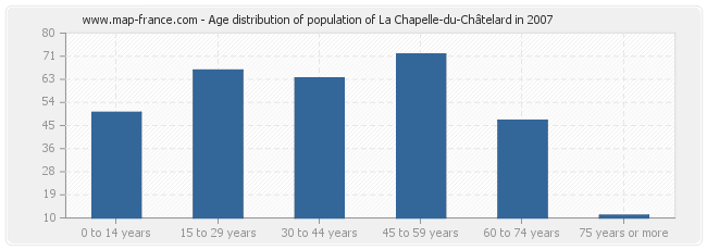 Age distribution of population of La Chapelle-du-Châtelard in 2007